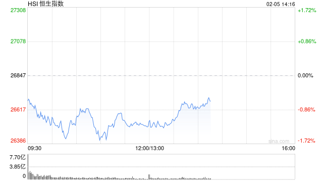 港股午评:恒指跌1.27% 科指跌1.16% 科网股走弱 黄金股普跌 新消费概念逆势上涨