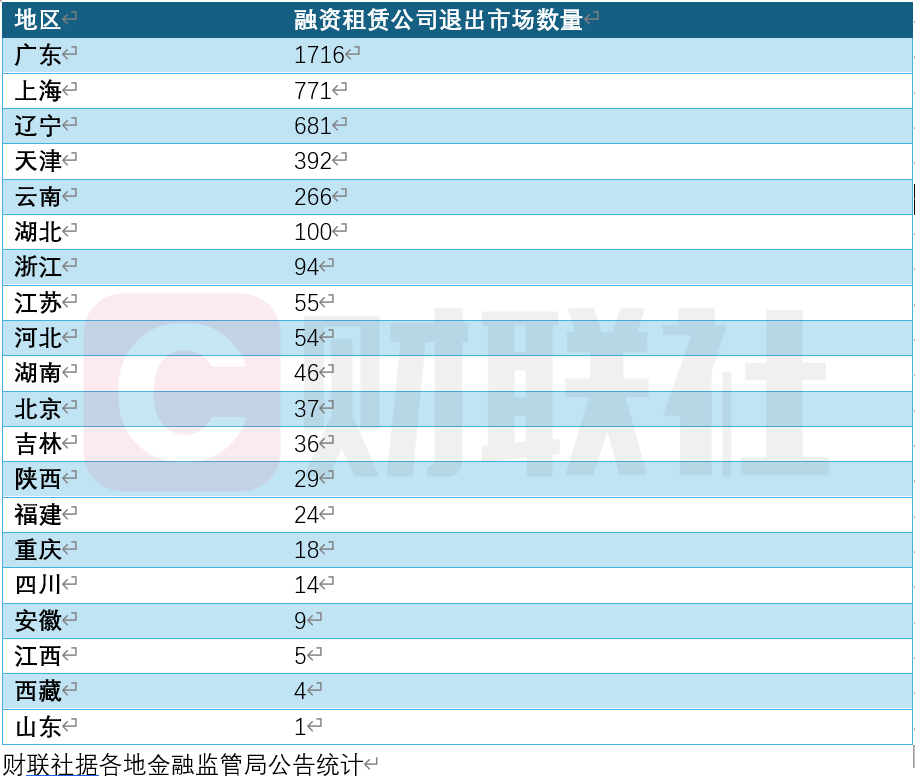 融资租赁公司“退出潮”涌动，4352家被清退，艰难转型进行时
