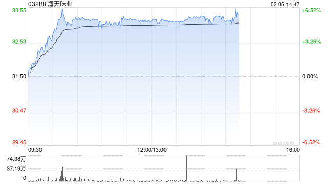 海天味业午后涨超5% 将于明日派发特别股息