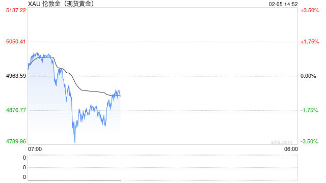 现货黄金跌破4800美元!日内跌超3%