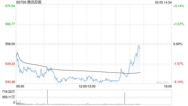 里昂：料2026年中美AI竞赛升级 首选腾讯控股等