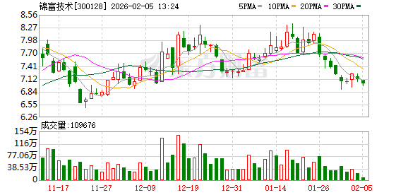 锦富技术:子公司迈致科技在AR/AI眼镜领域有向客户供应光学检测设备,相关订单量占公司总营收比例较小