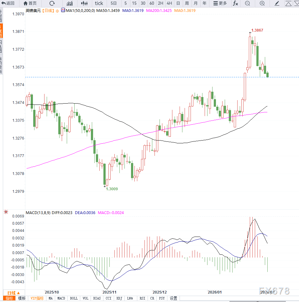 美联储偏鹰导致英镑承压回落,等待企稳