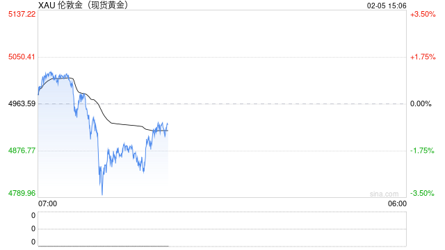 市场分析师:金价见底为时尚早金价5000美元是关键点位