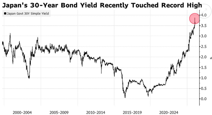 大选前夕的“及时雨”！日本30年期国债拍卖需求强劲 缓解市场抛售压力