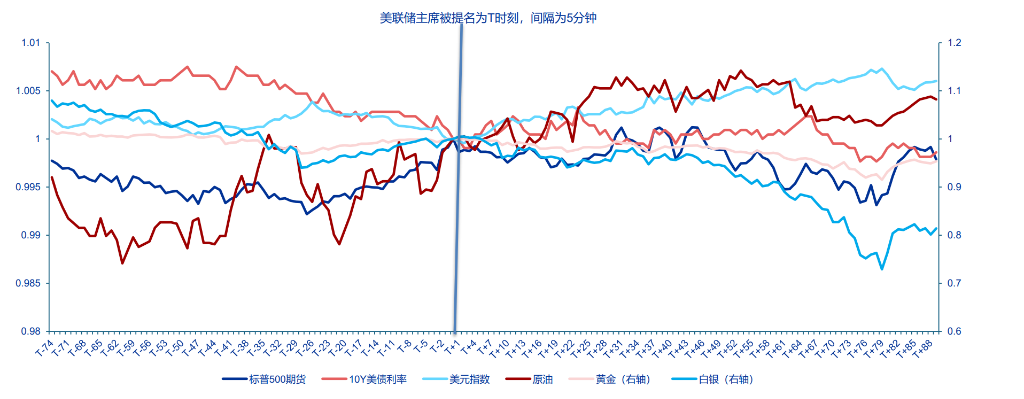 美联储换帅在即,大类资产影响几何?