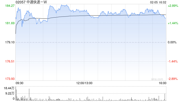 花旗：中通快递-W发行CB看法轻微正面 业绩预告大致符预期