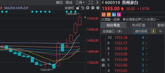 1322元→1565元！一周之前，为什么没人相信“茅台会涨”？