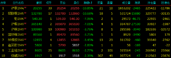 收评|国内期货主力合约跌多涨少 沪银、碳酸锂跌超10%