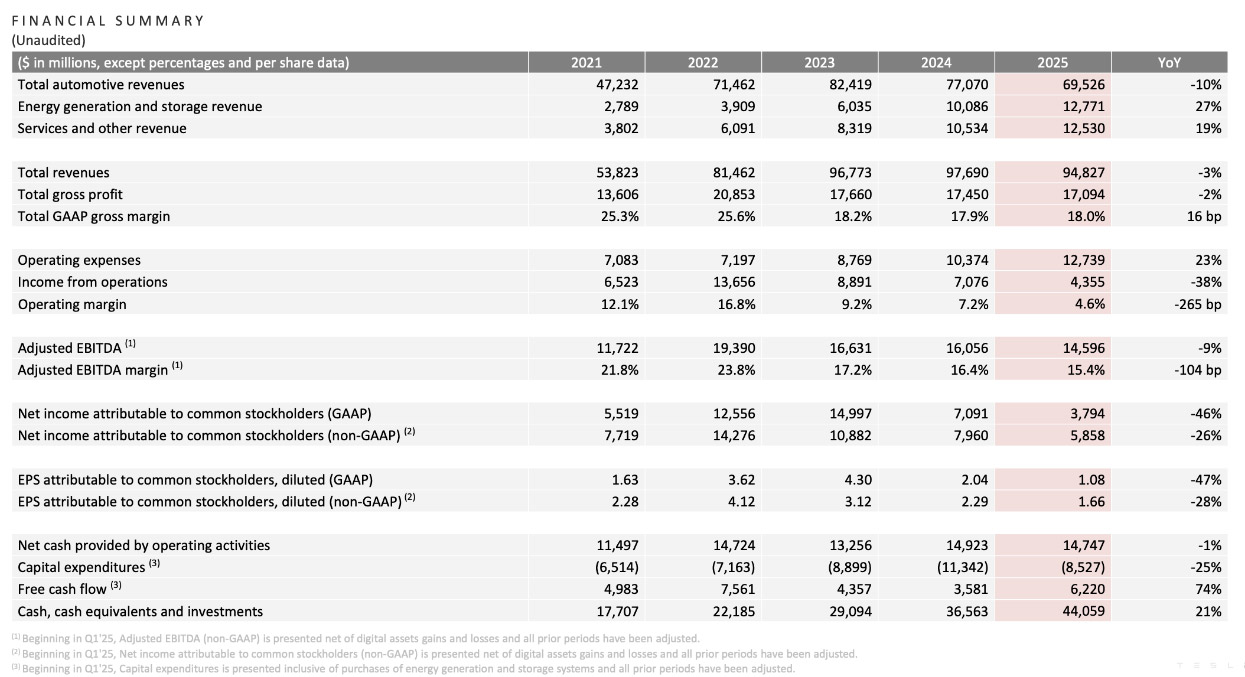 主动选择“瘦身”背后，特斯拉转型面临哪些难题？