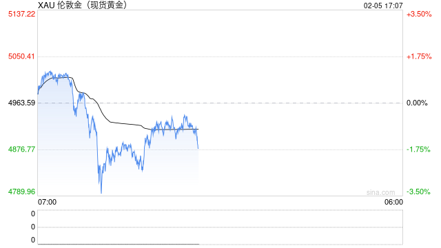 金价短期或在5000美元关口附近维持震荡