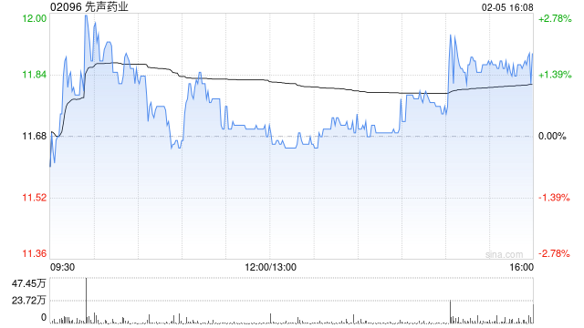 国金证券:维持先声药业“买入”评级 SIM0500获里程碑付款
