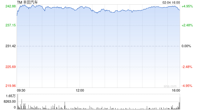 丰田业绩前瞻：第三财季净利润料将下滑