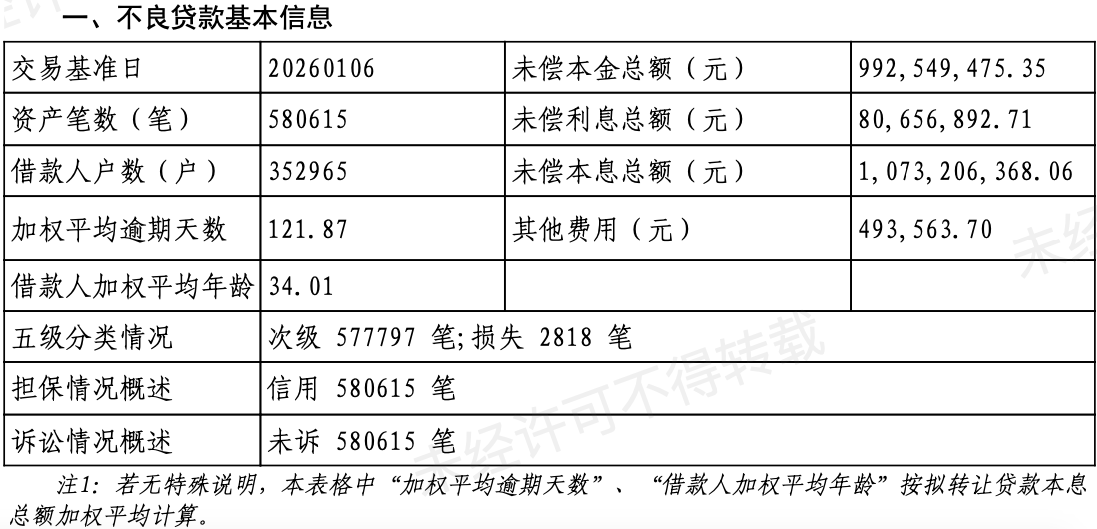 同比大增！1月四家消金公司“甩卖”超111亿不良资产，有何特征？