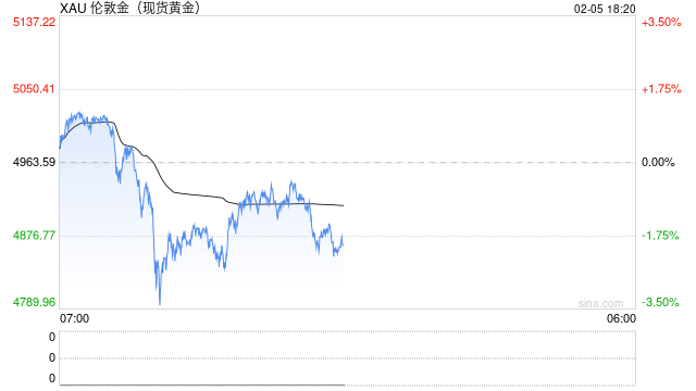光大期货0205热点追踪：黄金回踩，白银又崩了！这次要跌多久？