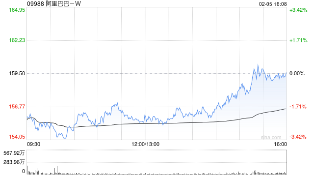 中银国际:市场专家料阿里巴巴-W今年云收入增长超过33%