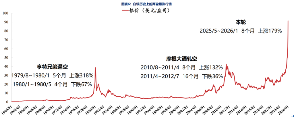 白银的历史大顶，从来不是“贵出来”的