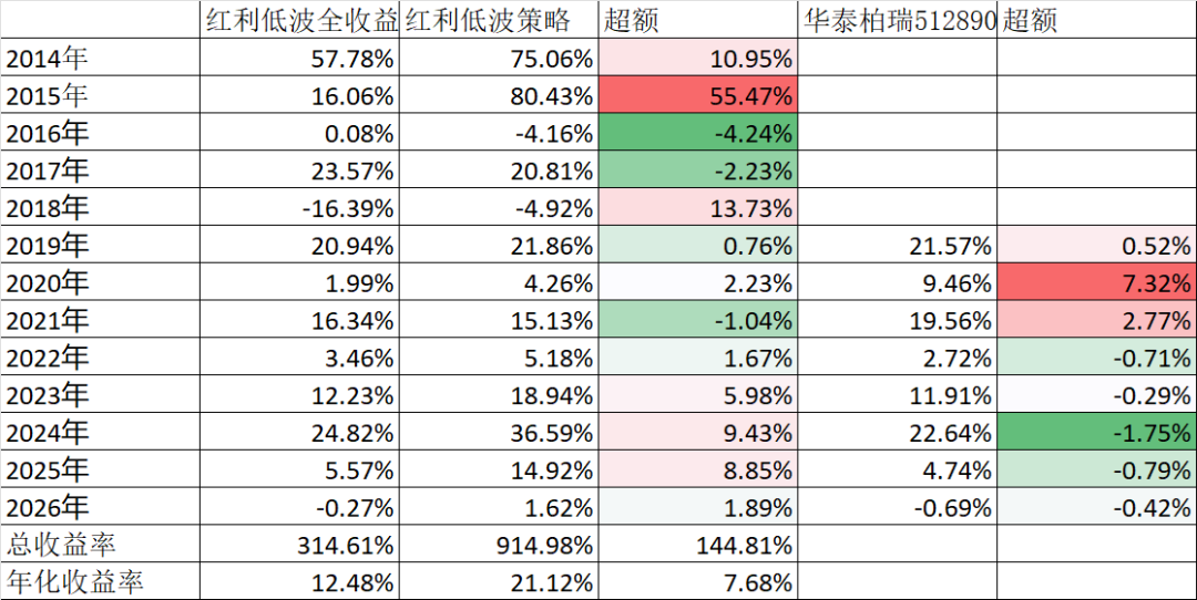 煮着锅里的红利低波策略