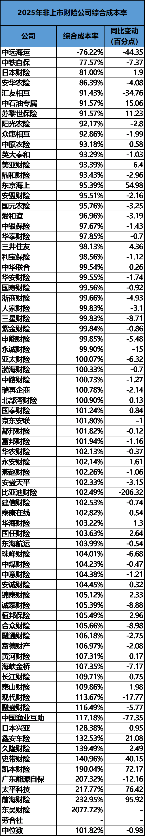 2025非上市财险公司大翻身：净利润暴涨180%，但中小险企仍不乐观