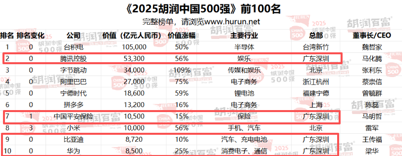 《2025胡润中国500强》榜单公布，4家深圳企业位列前十