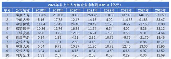 净利再创新高是喜是忧？“泰康系”、中信保诚大增，信批机构数量再降，15险企“常胜”，亏损险企数降至十家