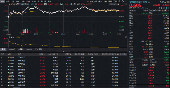 茅台再涨近2%！吃喝板块逆市猛攻，食品饮料ETF华宝（515710）上探1.84%！机构：白酒底部愈发清晰