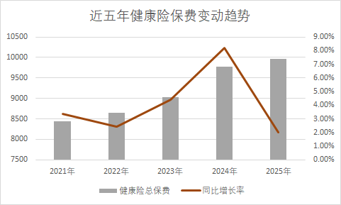 “万亿元年”期待落空，商业健康险行业走向转型拐点