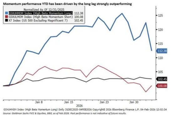大摩量化警告:动量崩塌、杠杆ETF大量抛售美股,接盘的散户寥寥无几!