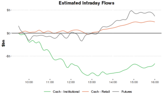 大摩量化警告:动量崩塌、杠杆ETF大量抛售美股,接盘的散户寥寥无几!