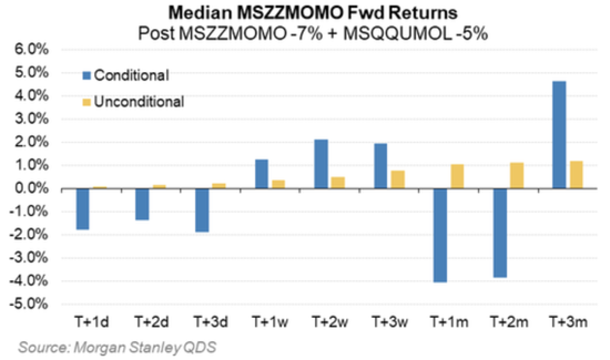 大摩量化警告:动量崩塌、杠杆ETF大量抛售美股,接盘的散户寥寥无几!