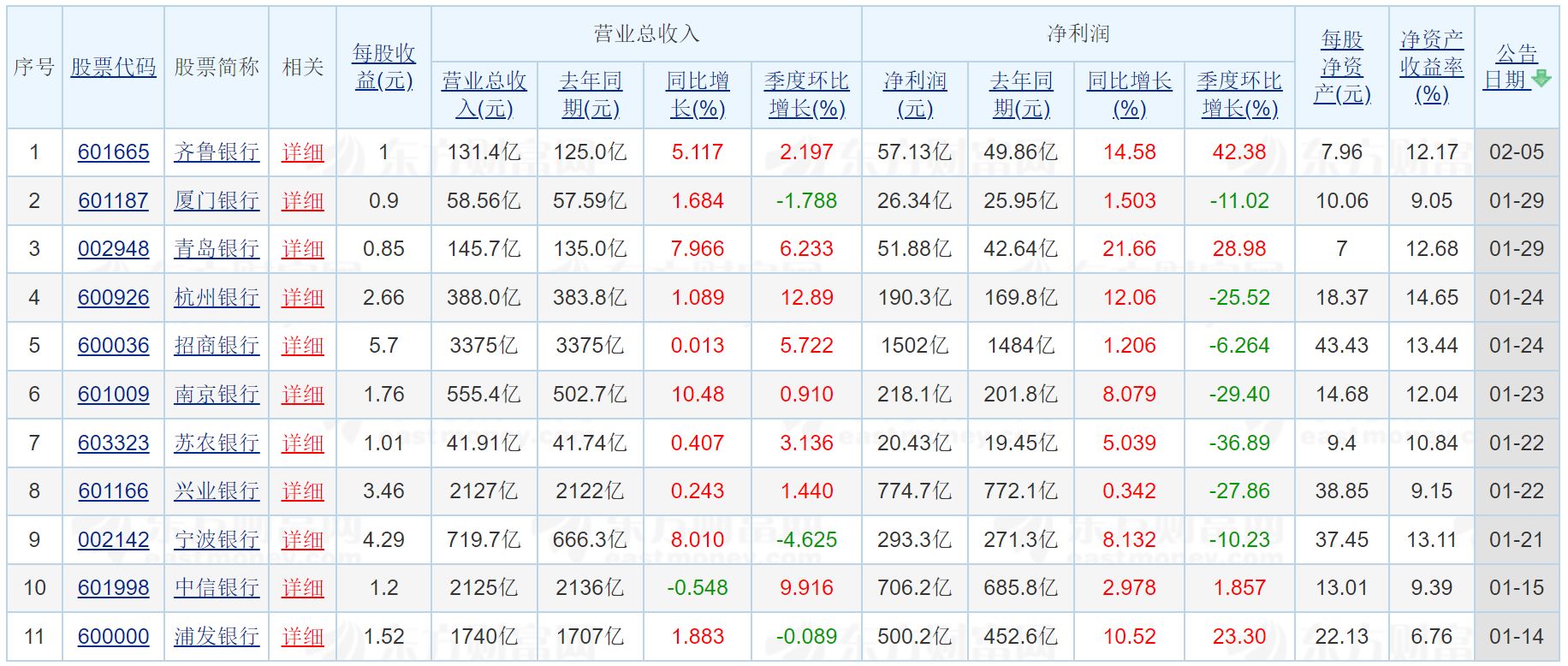 A股银行股全线飘红!首批11份业绩快报预喜,多家银行今年信贷投放“开门红”