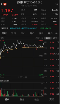 ETF日报：大盘持续缩量 外围环境复杂 美股剧烈动荡 建议大家注意风险 追高格外谨慎