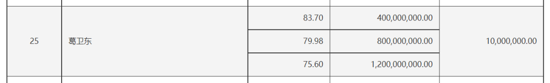 “葛卫东”，减持