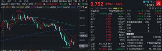 又变脸！有色突发重挫，资金火速抢筹！AMD风暴席卷科技股，银行、消费逆市抗旗，银行ETF（512800）放量大涨