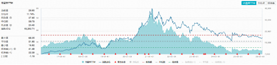 又变脸！有色突发重挫，资金火速抢筹！AMD风暴席卷科技股，银行、消费逆市抗旗，银行ETF（512800）放量大涨
