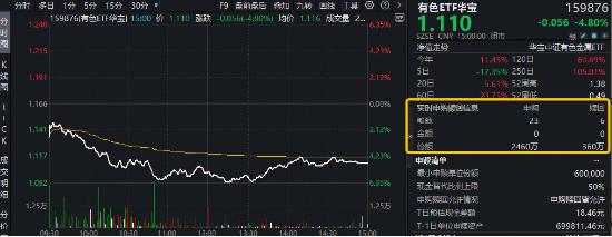 又变脸！有色突发重挫，资金火速抢筹！AMD风暴席卷科技股，银行、消费逆市抗旗，银行ETF（512800）放量大涨
