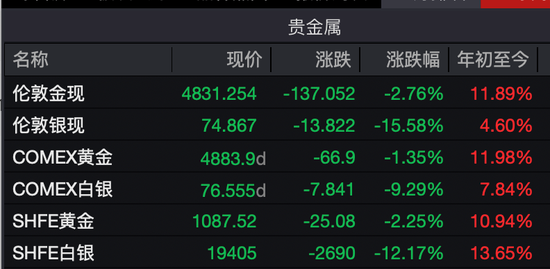 深夜,黄金、白银、美股,全线大跌!中概股逆势飘红!