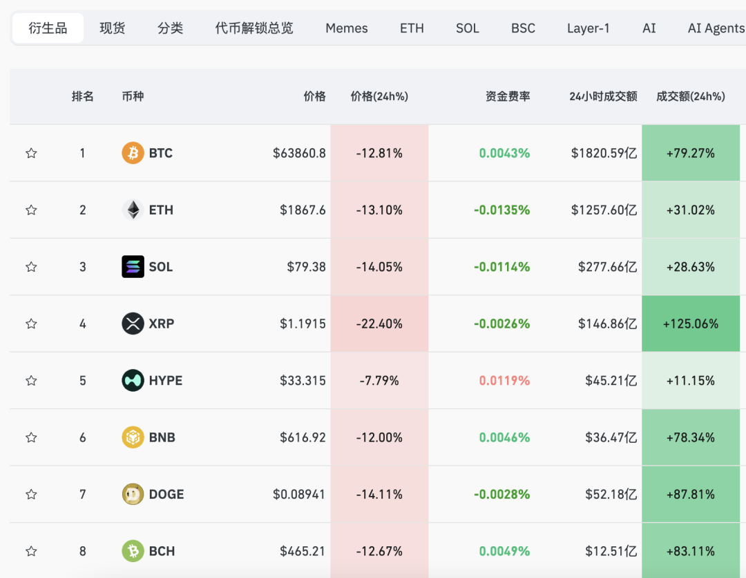 凌晨!全线暴跌,超43万人爆仓!美股、黄金、白银、比特币、石油全崩了