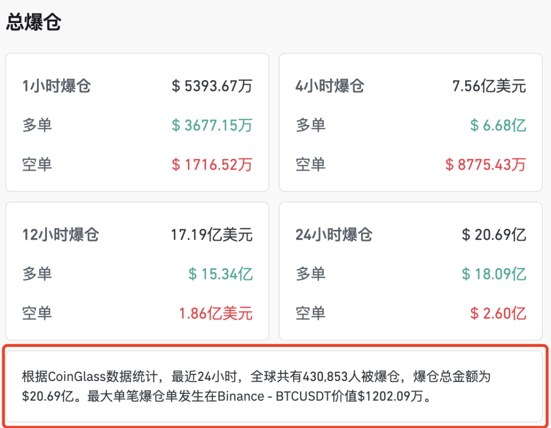 凌晨!全线暴跌,超43万人爆仓!美股、黄金、白银、比特币、石油全崩了