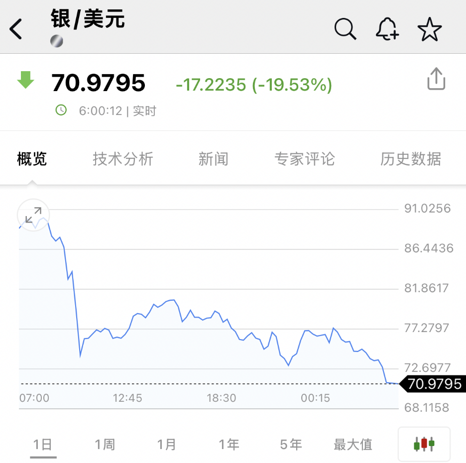 凌晨!全线暴跌,超43万人爆仓!美股、黄金、白银、比特币、石油全崩了