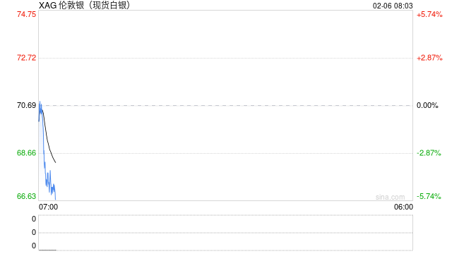 “断崖式”下跌!白银昨夜今晨重挫超20%,刚开盘又大跌!比特币跌超11%!油价节前仍有大波动?