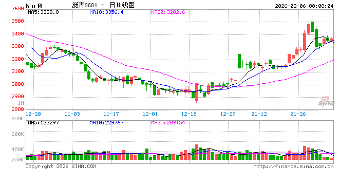 【沥青日报】沥青价格向上反弹力度不足,短期受地缘变化和资金流动性影响