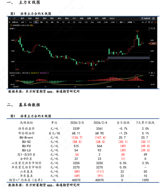 【沥青日报】沥青价格向上反弹力度不足,短期受地缘变化和资金流动性影响