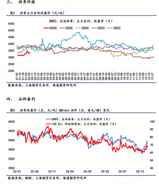 【沥青日报】沥青价格向上反弹力度不足,短期受地缘变化和资金流动性影响