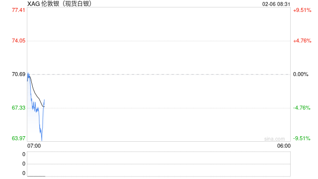 有色金属“昨夜雨疏风骤” 机构犹唱“中长期向好”歌