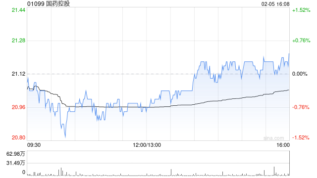 国药控股获Lazard Asset Management LLC增持约116.3万股 每股作价约20.7港元