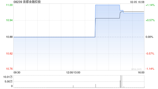 首都金融控股遭周洁减持22万股 每股作价约11.36港元