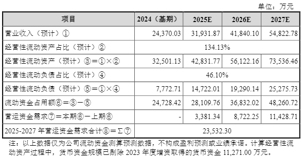 IPO雷达| 傲拓科技多重疑问待解:在建工程进度蹊跷放缓,信披内容“打架”