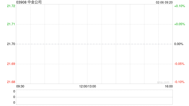 中金公司发行于2028年到期5.5亿美元浮动利率票据及于2029年到期的8.5亿美元浮动利率票据
