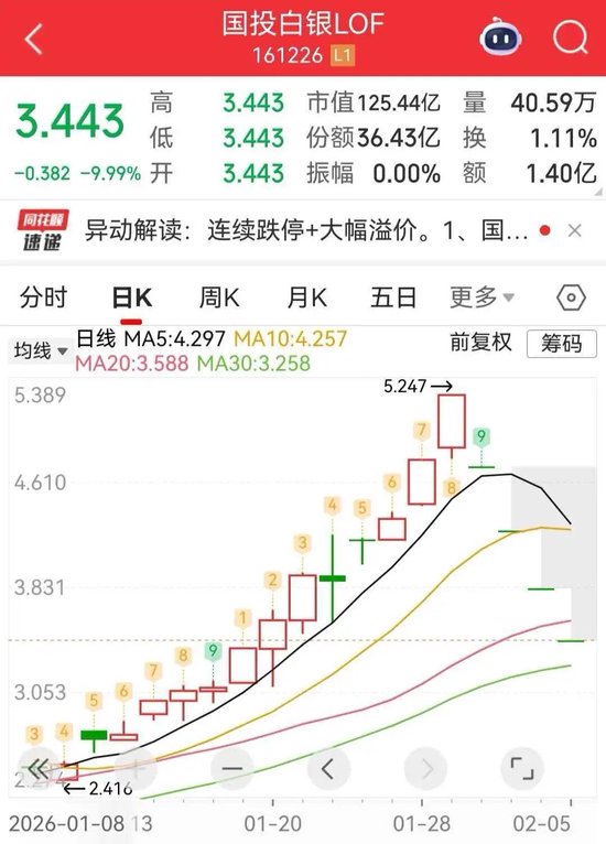四连跌停后仍有37%的溢价！白银LOF暴跌拷问产品设计逻辑，再次面临极端行情能否扛住压力？